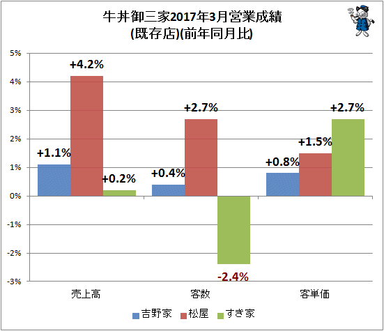 ↑ 牛丼御三家2017年3月営業成績(既存店)(前年同月比)