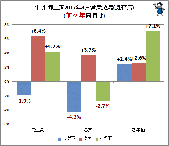 ↑ 牛丼御三家2017年3月営業成績(既存店)(前々年同月比)