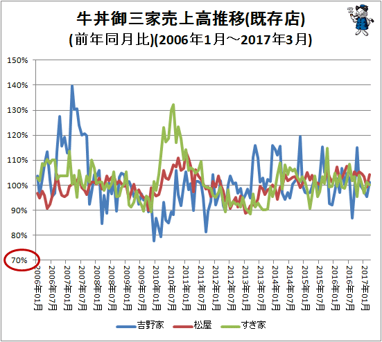 ↑ 牛丼御三家売上高推移(既存店)(前年同月比)(2006年1月-2017年3月)