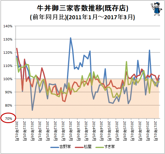 ↑ 牛丼御三家客数推移(既存店)(前年同月比)(2011年1月-2017年3月)