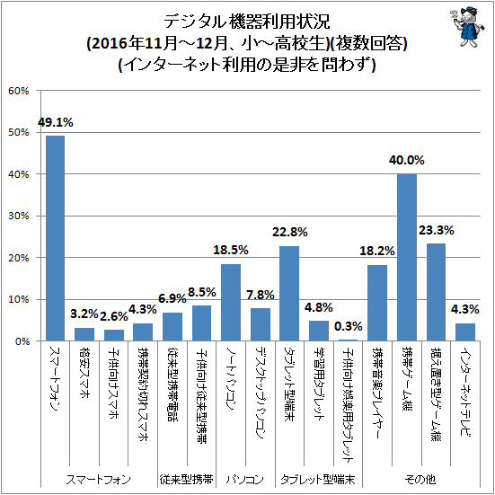 ↑ デジタル機器利用状況(2016年11月-12月、小中高校)(複数回答)(インターネット利用の是非を問わず)