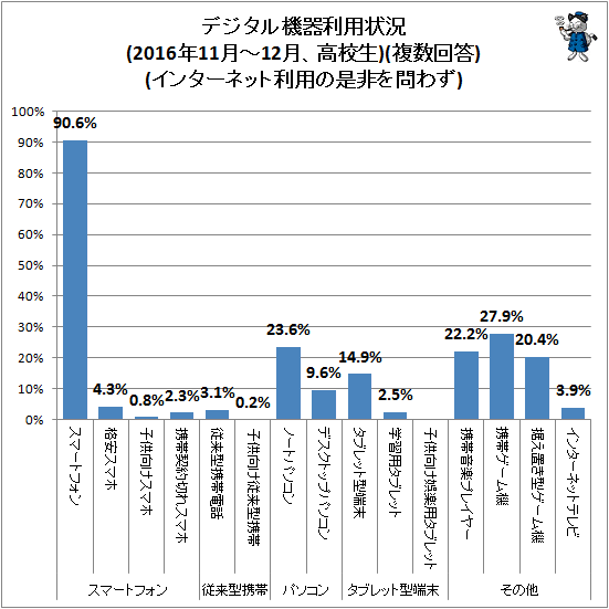 ↑ デジタル機器利用状況(2016年11月-12月、高校生)(複数回答)(インターネット利用の是非を問わず)
