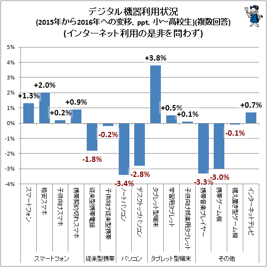↑ デジタル機器利用状況(2015年から2016年への変移、ppt、小-高校生)(複数回答)(インターネット利用の是非を問わず)