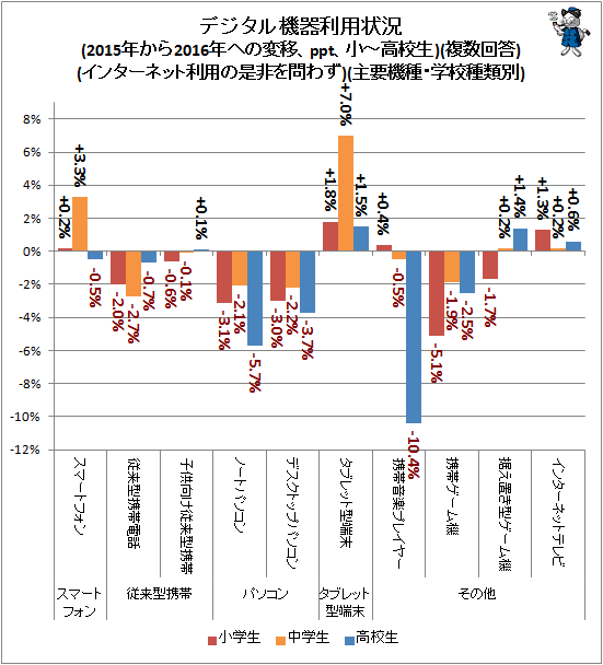 ↑ デジタル機器利用状況(2015年から2016年への変移、ppt、小-高校生)(複数回答)(インターネット利用の是非を問わず)(主要機種・学校種類別)