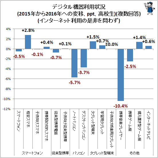 ↑ デジタル機器利用状況(2015年から2016年への変移、ppt、高校生)(複数回答)(インターネット利用の是非を問わず)