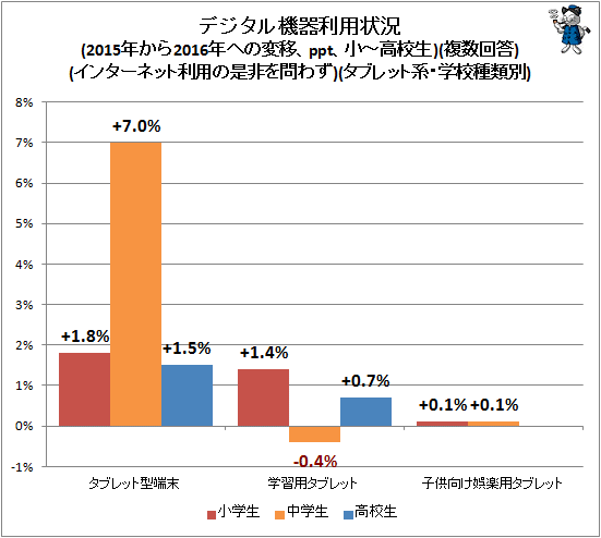 ↑ デジタル機器利用状況(2015年から2016年への変移、ppt、小-高校生)(複数回答)(インターネット利用の是非を問わず)(タブレット系・学校種類別)