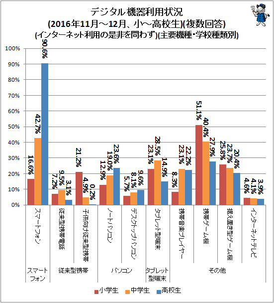 ↑ (参考)デジタル機器利用状況(2016年11月-12月、小中高校)(複数回答)(インターネット利用の是非を問わず)(主要機種・学校種類別)