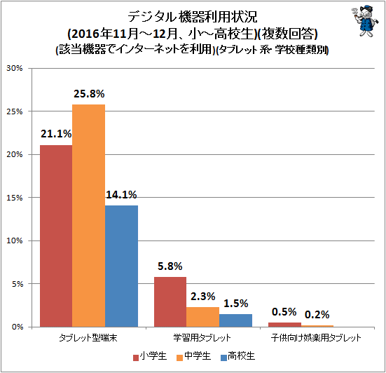 ↑ デジタル機器利用状況(2016年11月-12月、小中高校)(複数回答)(該当機器でインターネットを利用)(タブレット系・学校種類別)