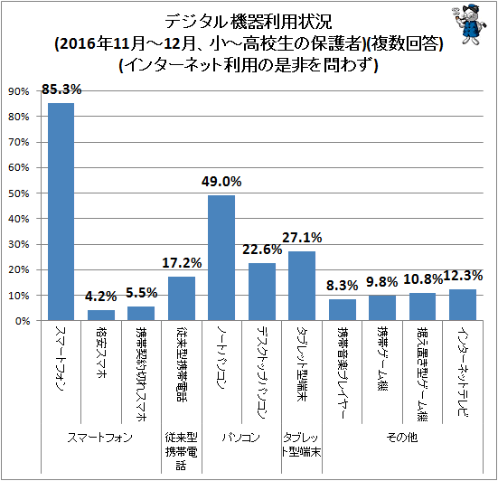↑ デジタル機器利用状況(2016年11月-12月、小中高校生の保護者)(複数回答)(インターネット利用の是非を問わず)