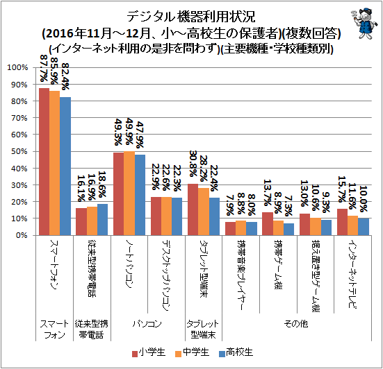 ↑ デジタル機器利用状況(2016年11月-12月、小中高校生の保護者)(複数回答)(インターネット利用の是非を問わず)(主要機種・学校種類別)