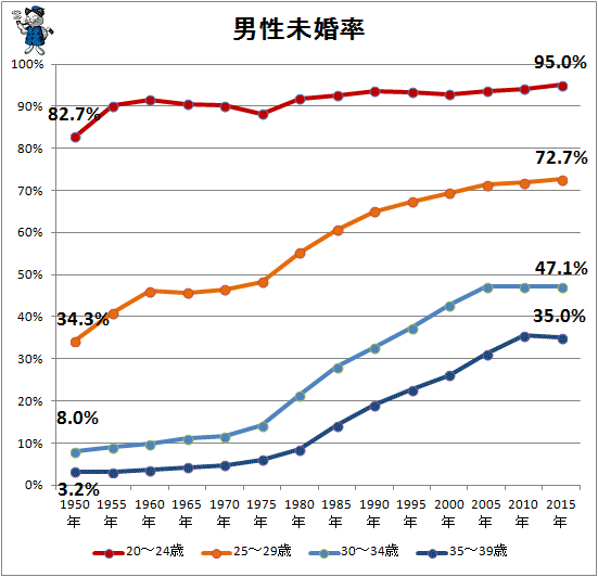 ↑ 男性未婚率