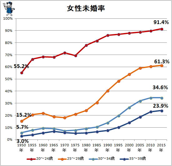 ↑ 女性未婚率