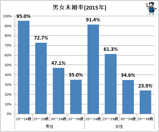 ↑ 男女未婚率(2015年)