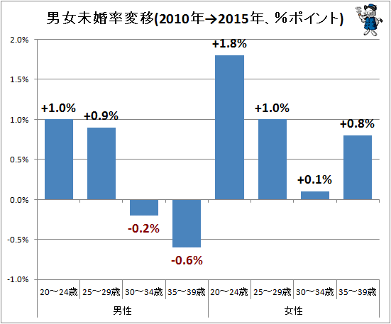 ↑ 男女未婚率変移(2010年→2015年、%ポイント)