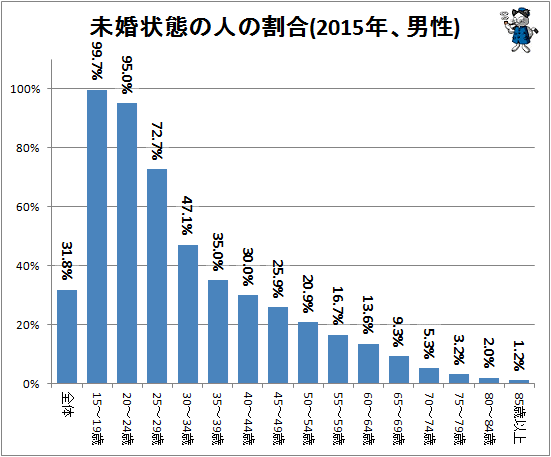 ↑ 未婚状態の人の割合(2015年、男性)