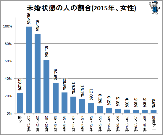 ↑ 未婚状態の人の割合(2015年、女性)