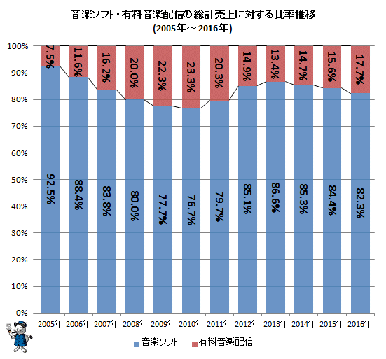 ↑ 音楽ソフト・有料音楽配信の総計売上に対する比率推移(2005年-2016年)