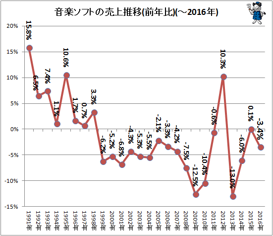 ↑ 音楽ソフトの売り上げ推移(前年比)(-2016年)