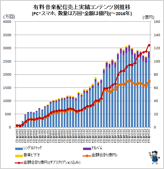 ↑ 有料音楽配信売上実績コンテンツ別推移(インターネット、数量は万回、金額は億円)(-2016年)