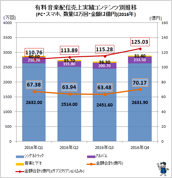 ↑ 有料音楽配信売上実績コンテンツ別推移(インターネット、数量は万回、金額は億円)(2016年)