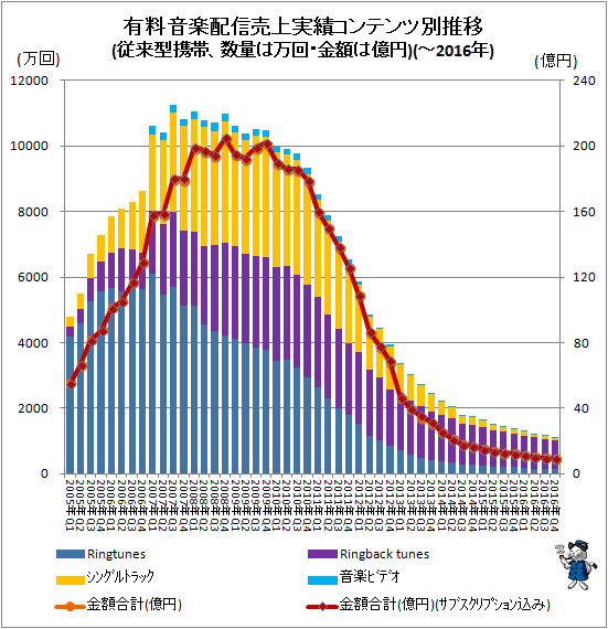 ↑ 有料音楽配信売上実績コンテンツ別推移(モバイル、数量は万回、金額は億円)(-2016年)