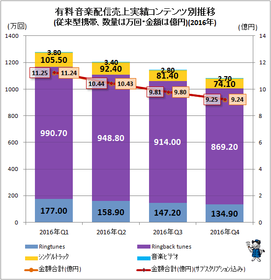 ↑ 有料音楽配信売上実績コンテンツ別推移(モバイル、数量は万回、金額は億円)(2016年)
