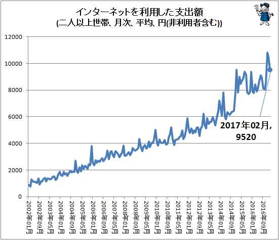 ↑ インターネットを利用した支出額(二人以上世帯、月次、平均、円(非利用者含む))
