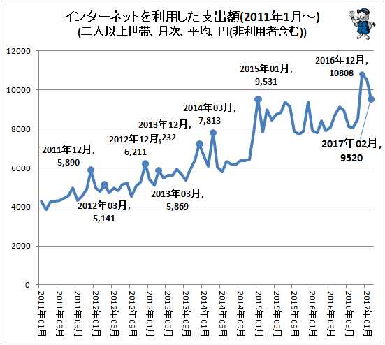 ↑ インターネットを利用した支出額(2011年1月-)(二人以上世帯、月次、平均、円(非利用者含む))
