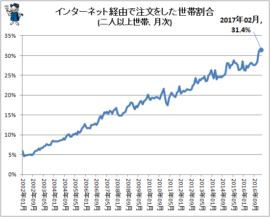 ↑ インターネット経由で注文をした世帯割合(二人以上世帯、月次)