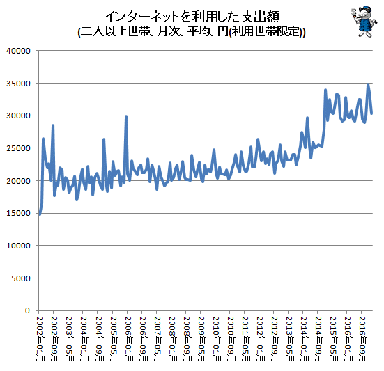 ↑ インターネットを利用した支出額(二人以上世帯、月次、平均、円(利用世帯限定))