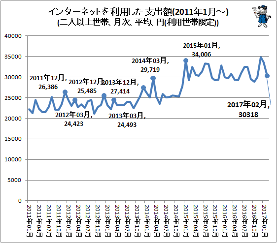 ↑ インターネットを利用した支出額(2011年1月-)(二人以上世帯、月次、平均、円(利用世帯限定))