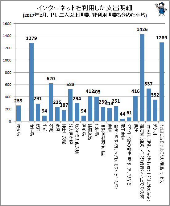 ↑ インターネットを利用した支出明細(2017年2月、円、二人以上世帯、非利用世帯も含めた平均)