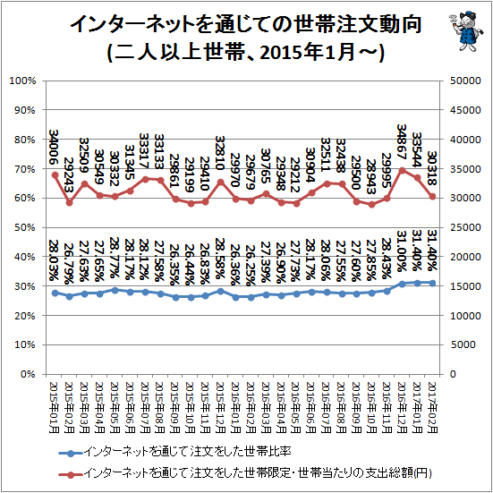 ↑ インターネットを通じての世帯注文動向(二人以上世帯、2015年1月-)