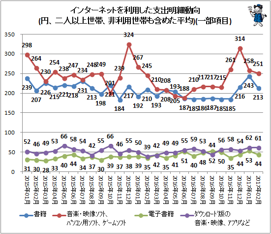 ↑ インターネットを利用した支出明細動向(円、二人以上世帯、非利用世帯も含めた平均)(一部項目)