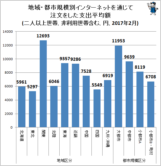 ↑ 地域・都市規模別インターネットを通じて注文をした支出平均額(二人以上世帯、非利用世帯含む、円、2017年2月)