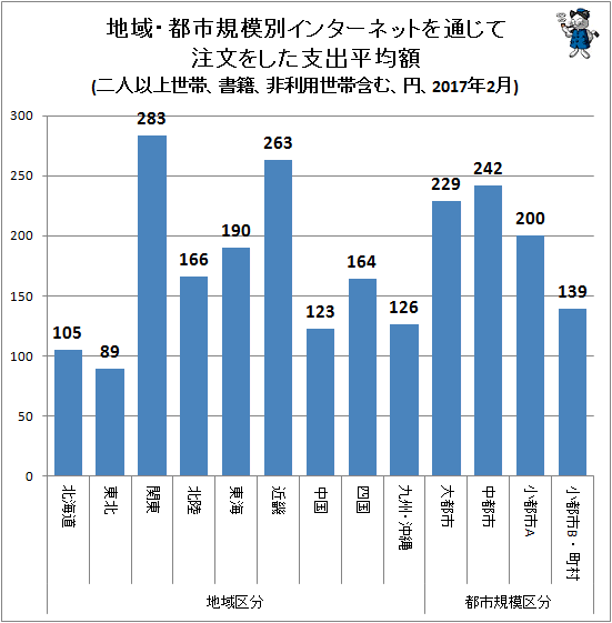 ↑ 地域・都市規模別インターネットを通じて注文をした支出平均額(二人以上世帯、書籍、非利用世帯含む、円、2017年2月)