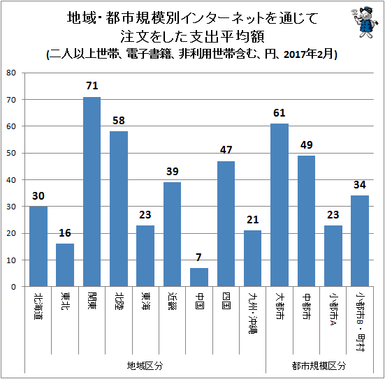 ↑ 地域・都市規模別インターネットを通じて注文をした支出平均額(二人以上世帯、電子書籍、非利用世帯含む、円、2017年2月)