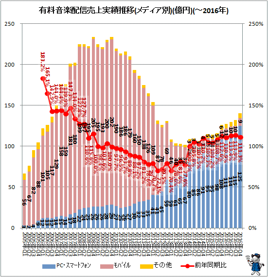 ↑ 有料音楽配信売上実績推移(メディア別)(億円)(-2016年)