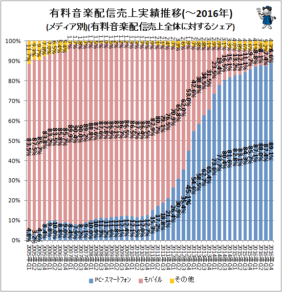↑ 有料音楽配信売上実績推移(メディア別)(有料音楽配信売上全体に対するシェア)(-2016年)