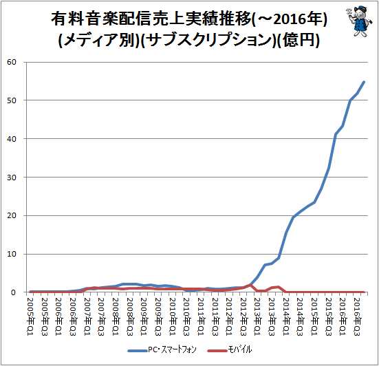 ↑ 有料音楽配信売上実績推移(-2016年)(メディア別)(サブスクリプション)(億円)
