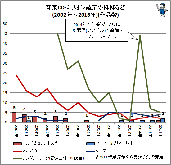 ↑ 音楽CD・ミリオン認定の推移など(2002年-2016年)(作品数)