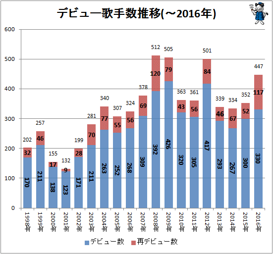 ↑ デビュー歌手数推移(-2016年)