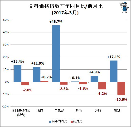 ↑ 食料価格指数前年同月比/前月比(2017年3月)