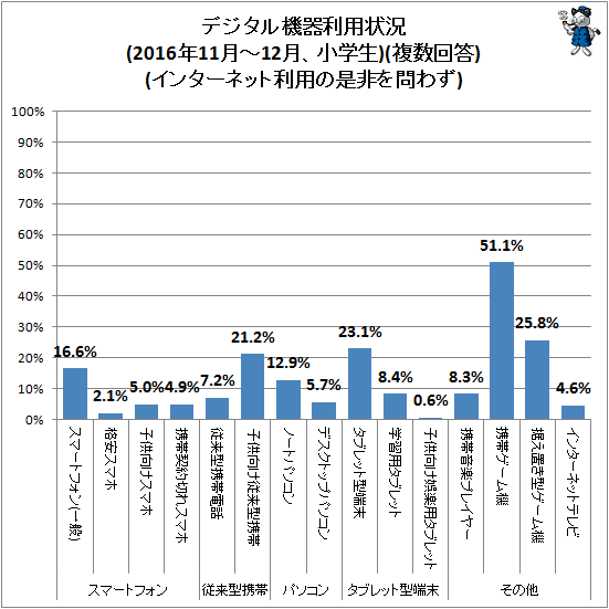 ↑ デジタル機器利用状況(2016年11月-12月、小学生)(複数回答)(インターネット利用の是非を問わず)