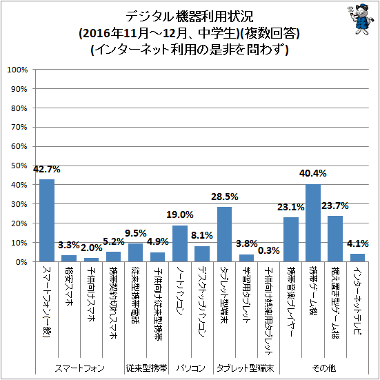 ↑ デジタル機器利用状況(2016年11月-12月、中学生)(複数回答)(インターネット利用の是非を問わず)