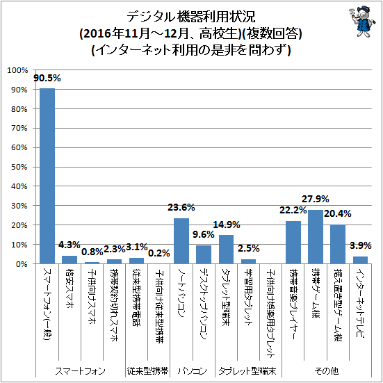 ↑ デジタル機器利用状況(2016年11月-12月、高校生)(複数回答)(インターネット利用の是非を問わず)