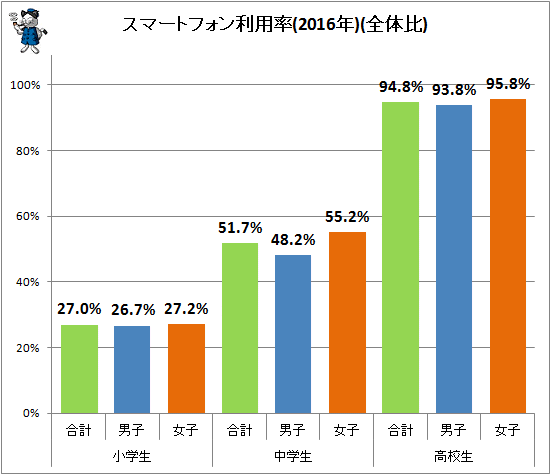 ↑ スマートフォン利用率(2016年)(全体比)