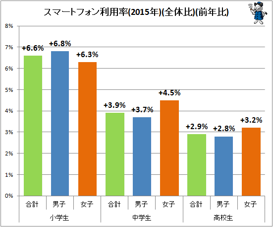 ↑ スマートフォン利用率(2015年)(全体比)(前年比)