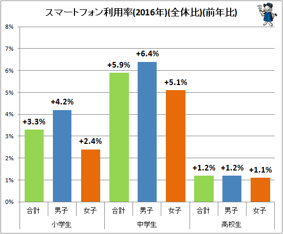 ↑ スマートフォン利用率(2016年)(全体比)(前年比)