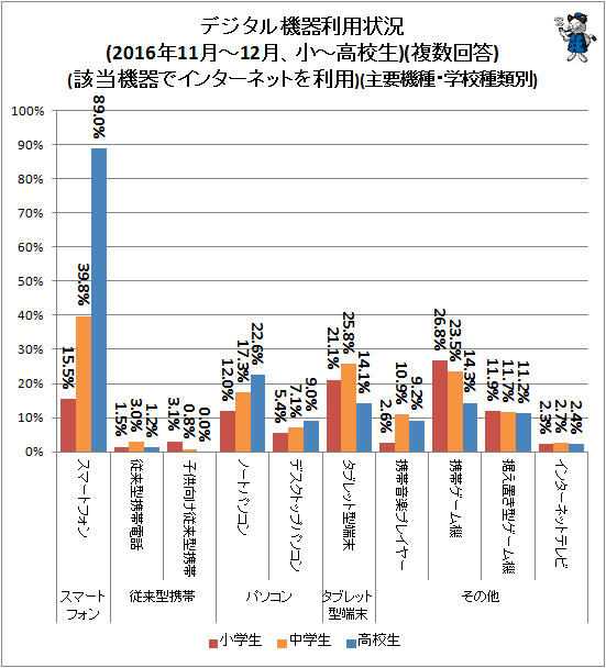 ↑ デジタル機器利用状況(2016年11月-12月、小中高校)(複数回答)(該当機器でインターネットを利用)(主要機種・学校種類別)(再録)